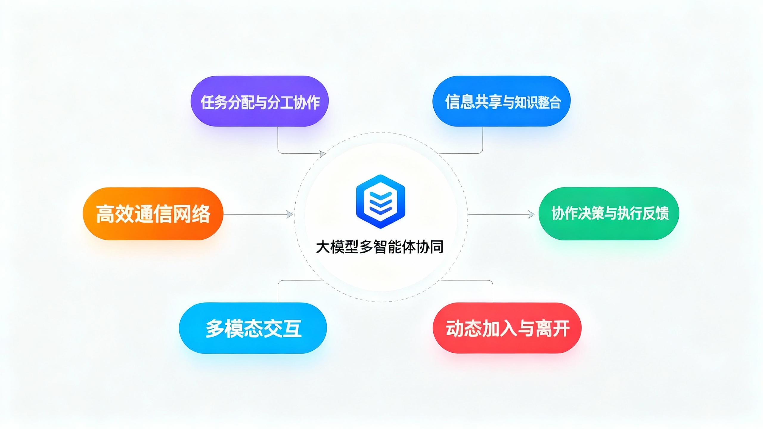 大模型多智能体协同