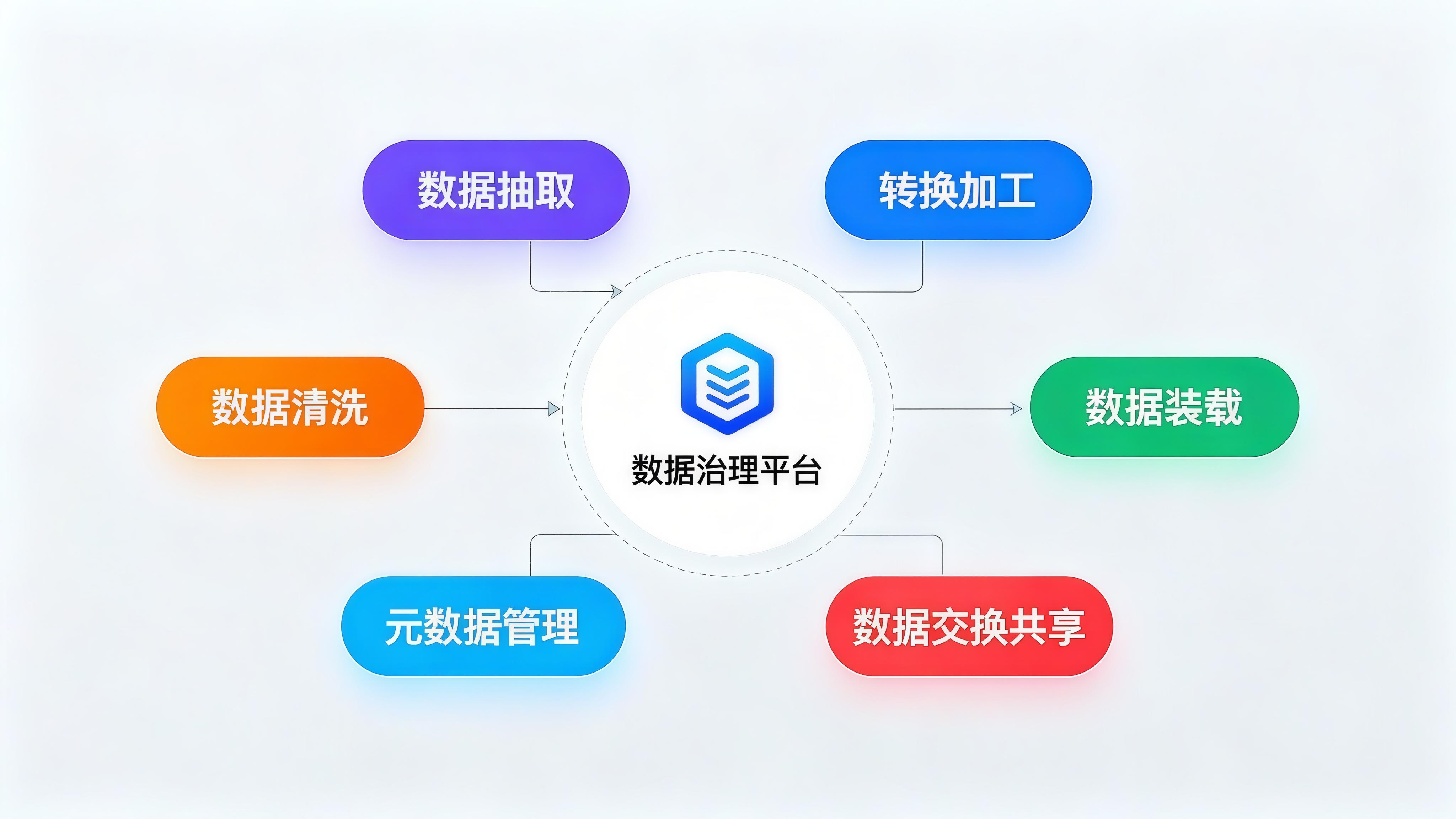 数据治理与交换